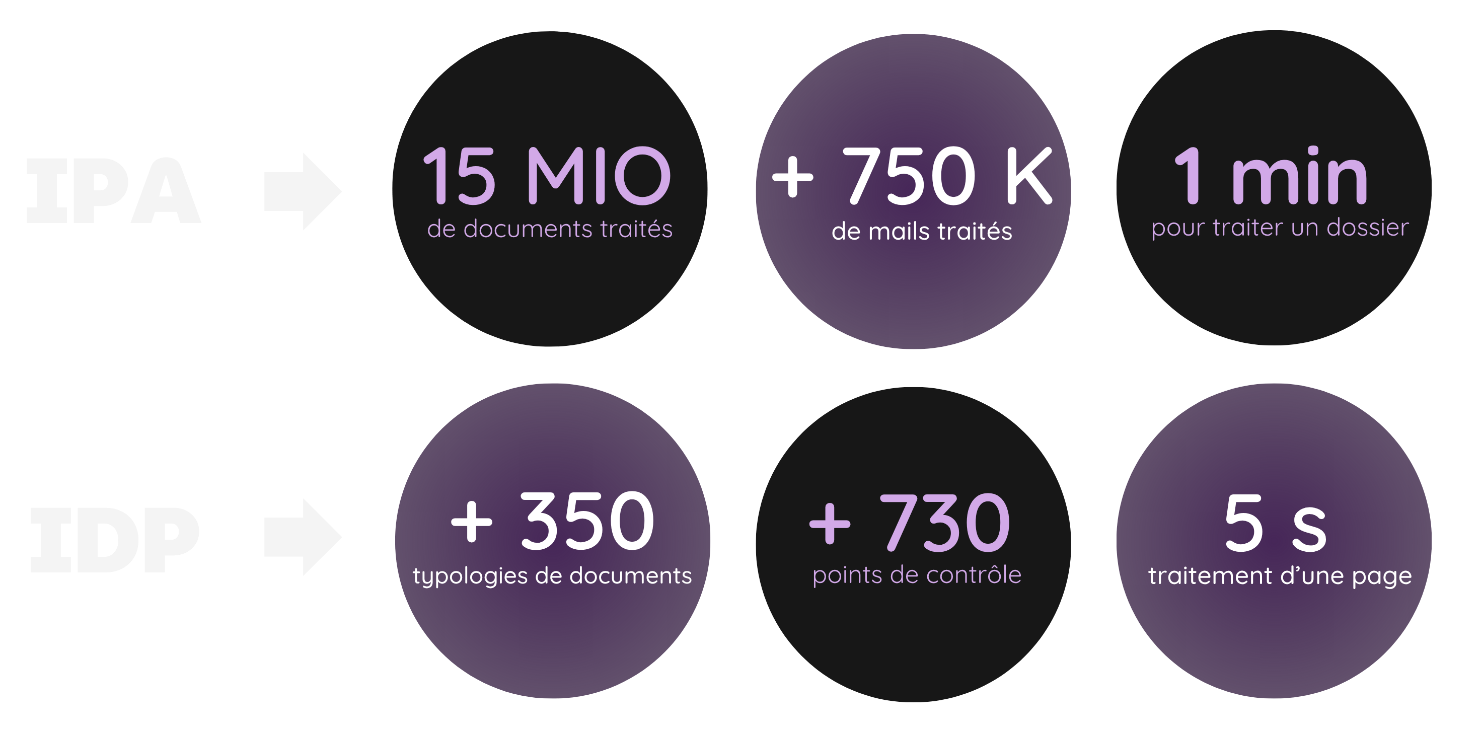 Notre solution d’Hyper-automatisation…